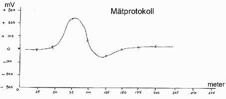 Mätprotokoll